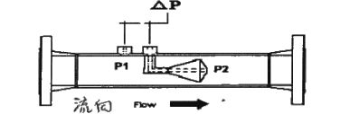 分析V型內(nèi)錐流量計(jì)使用在油田上的條件和工作原